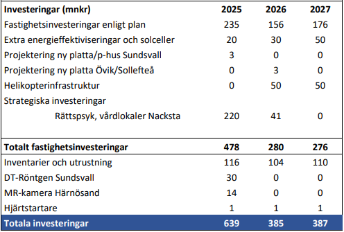 Investeringar